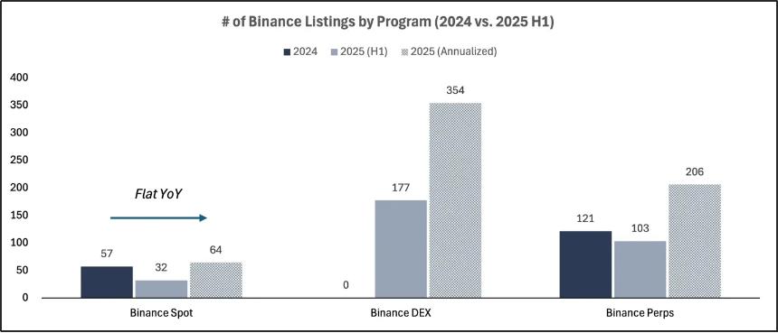 2025 交易所上币格局深度解析:Binance 链上发行主导市场,二次上币回报率全面碾压首次上币