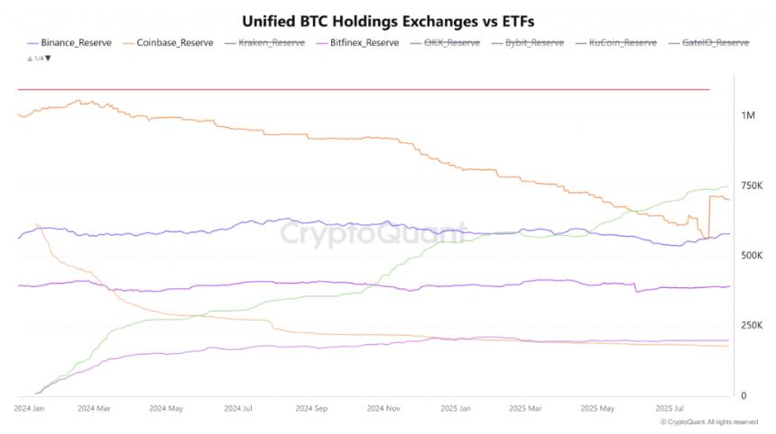 Recent 2024-2025 trends chart showing ETF growth trajectory versus declining exchange reserves
