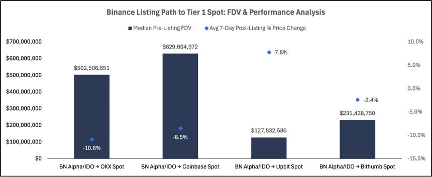 2025 交易所上币格局深度解析:Binance 链上发行主导市场,二次上币回报率全面碾压首次上币