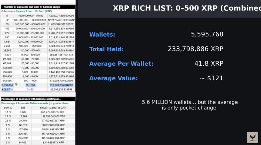 XRP Rich List for 0 to 500 XRP Wallets