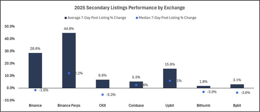 2025 交易所上币格局深度解析:Binance 链上发行主导市场,二次上币回报率全面碾压首次上币