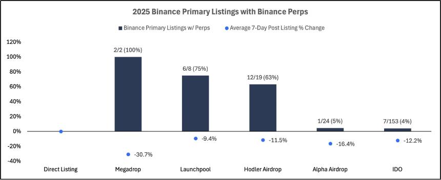 2025 交易所上币格局深度解析:Binance 链上发行主导市场,二次上币回报率全面碾压首次上币