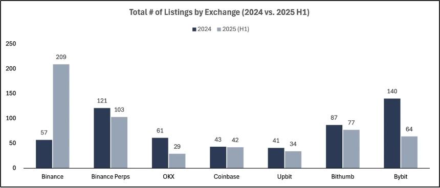 2025 交易所上币格局深度解析:Binance 链上发行主导市场,二次上币回报率全面碾压首次上币