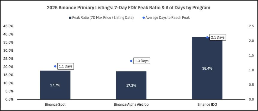 2025 交易所上币格局深度解析:Binance 链上发行主导市场,二次上币回报率全面碾压首次上币