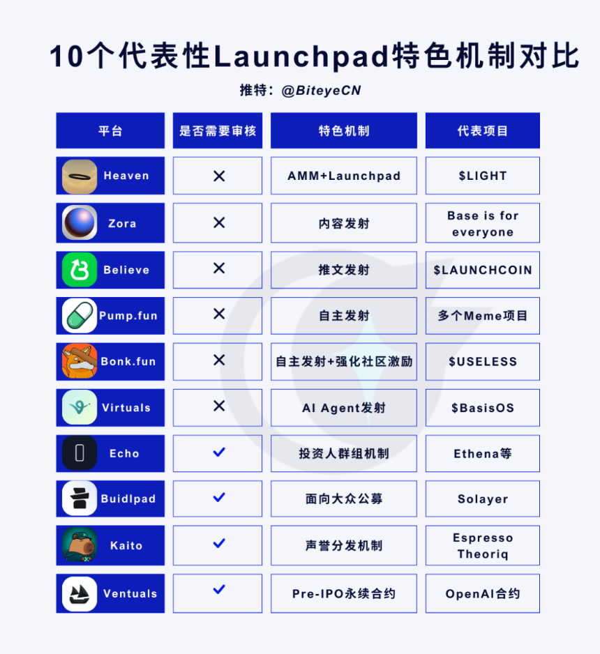 新手必看：10大Launchpad全解析，散户怎么玩不被埋？