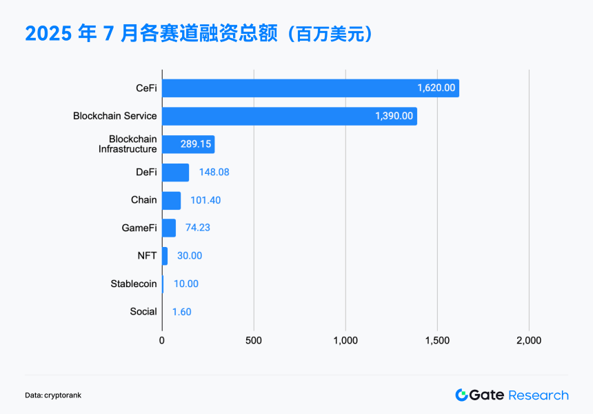 Gate研究院：7月融资降至36.8亿美元，资本聚焦成长项目与主流资产储备｜2025年7月Web 3融资全景解读