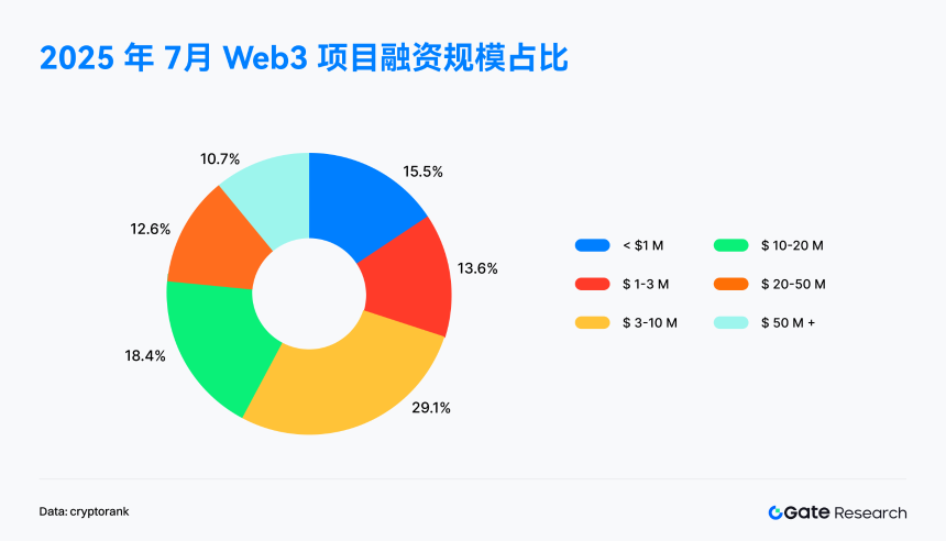 Gate研究院：7月融资降至36.8亿美元，资本聚焦成长项目与主流资产储备｜2025年7月Web 3融资全景解读
