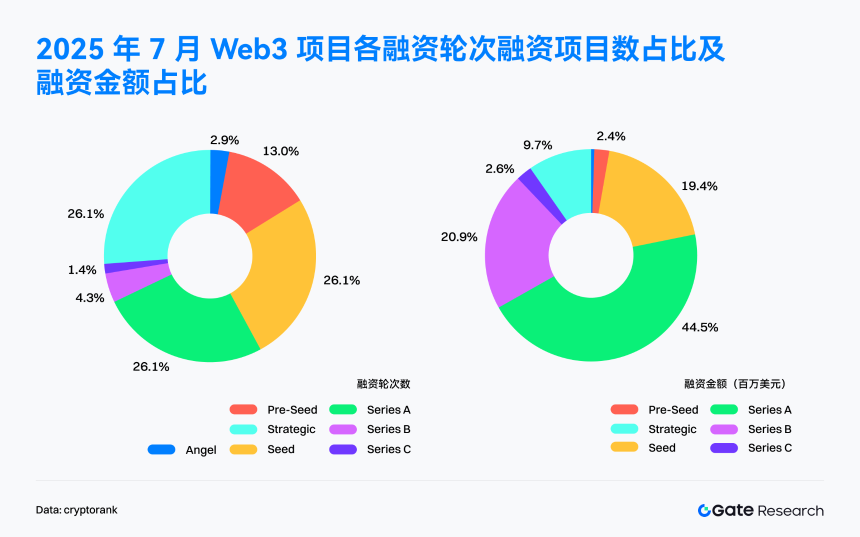 Gate研究院：7月融资降至36.8亿美元，资本聚焦成长项目与主流资产储备｜2025年7月Web 3融资全景解读
