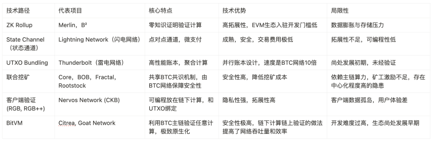 BTC 生态竞逐下半场：谁是价值承载的最优解？