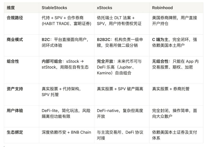 美股代币化的三驾马车谁能拔得头筹?详解 StableStocks、xStocks 与 Robinhood 的差异