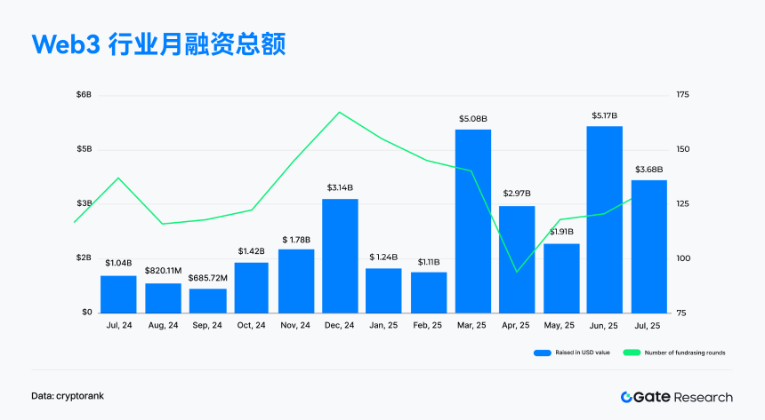 Gate研究院：7月融资降至36.8亿美元，资本聚焦成长项目与主流资产储备｜2025年7月Web 3融资全景解读