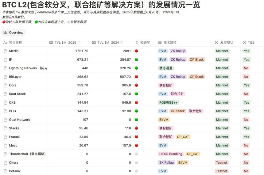 BTC 生态竞逐下半场：谁是价值承载的最优解？