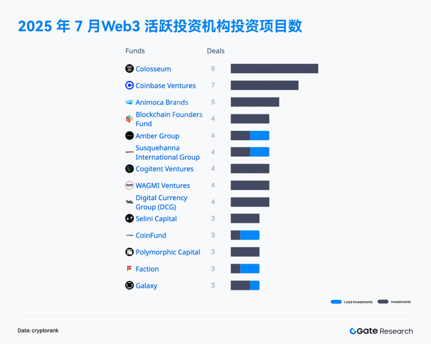 Gate研究院：7月融资降至36.8亿美元，资本聚焦成长项目与主流资产储备｜2025年7月Web 3融资全景解读