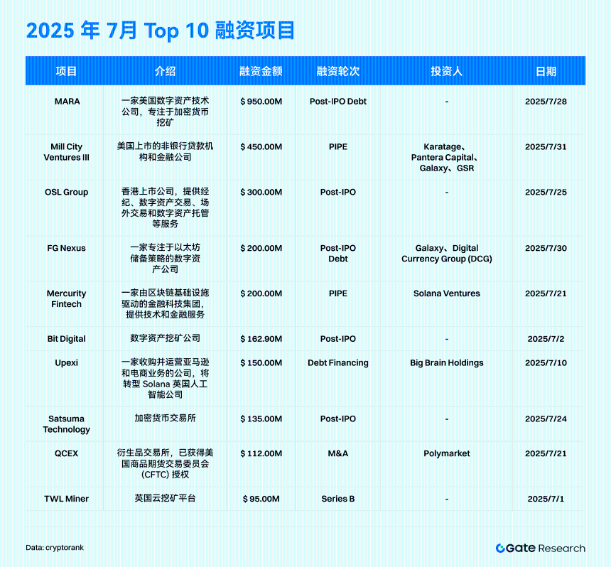 Gate研究院：7月融资降至36.8亿美元，资本聚焦成长项目与主流资产储备｜2025年7月Web 3融资全景解读