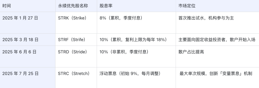 从信仰到金融实验：Michael Saylor 的比特币信用帝国与千亿美元融资构想