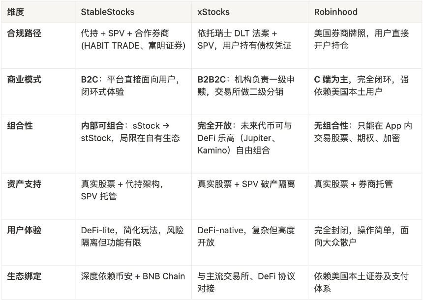 美股代币化三驾马车StableStocks、xStocks与Robinhood谁能拔得头筹？