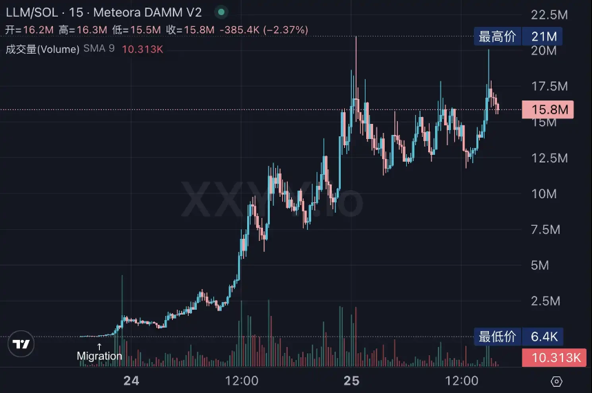 Solana Meme强势回归，链上都在炒些什么？