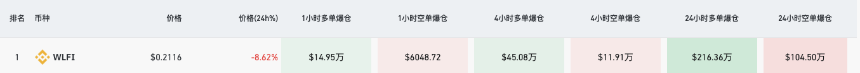 WLFI盘前暴跌，9月1日上线能否避免“一泻千里”？