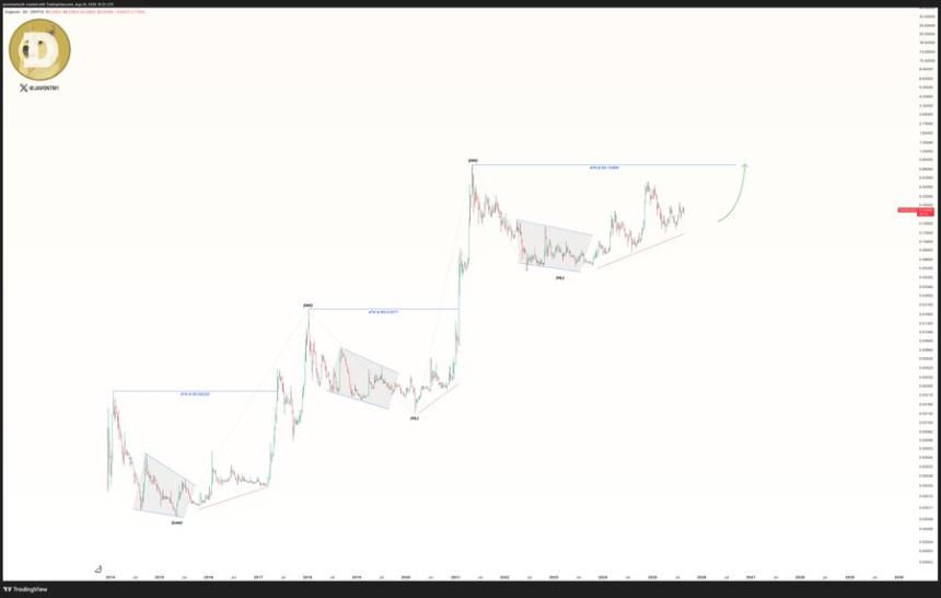 Historical pattern of Dogecoin