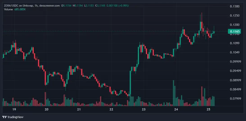 ZORA暴涨背后的链上文化扩张之路
