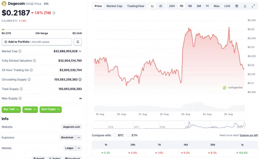 Dogecoin price crash
