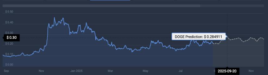 Dogecoin September recovery