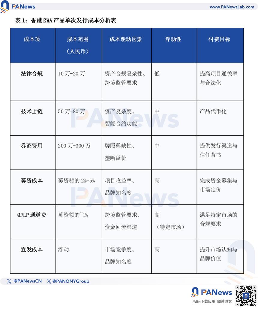 传统企业入局RWA要花多少钱？