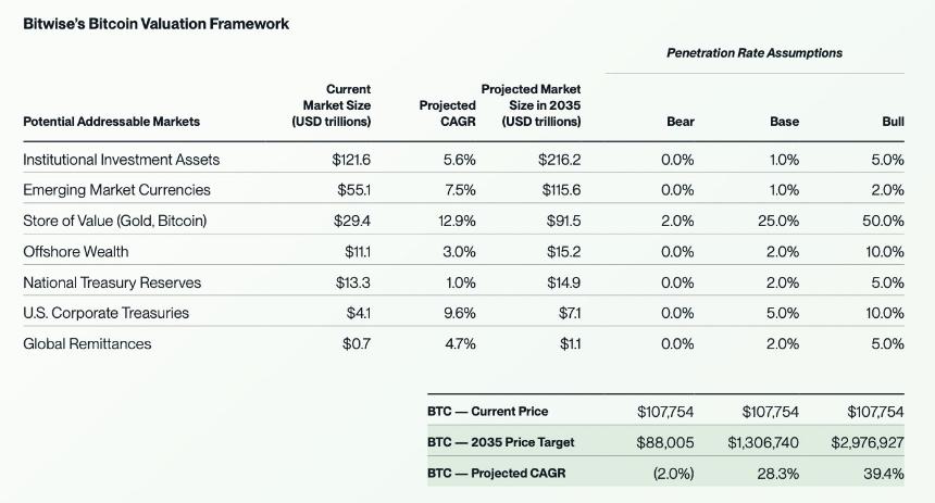  比特币价格预测：到 2035 年，Bitwise 预计价格区间为 130 万美元至 297 万美元 