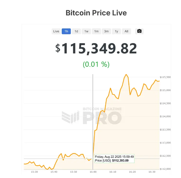 鲍威尔鸽派发言未能阻止比特币价格下跌
