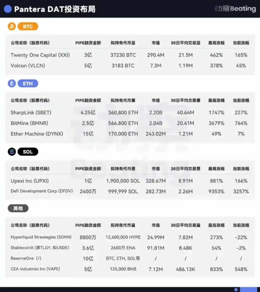 对话Pantera：花12.5亿美元做「Solana币股」的背后逻辑