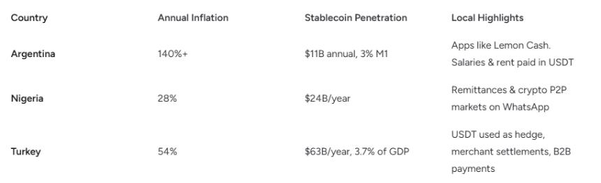 Inflation rates vs stablecoin penetration comparison