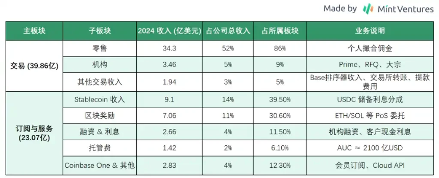 Coinbase全景报告：美国合规交易龙头的现状、风险和估值