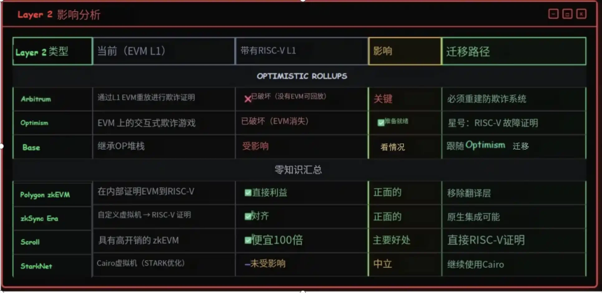以太坊史上最大升级将至：EVM退出舞台，RISC-V接棒主导