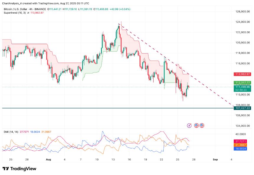  比特币（BTC）价格预测：多头捍卫 11 万美元，但 ETF 资金流出在第四季度前保持压力 