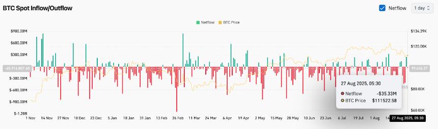  比特币（BTC）价格预测：多头捍卫 11 万美元，但 ETF 资金流出在第四季度前保持压力 