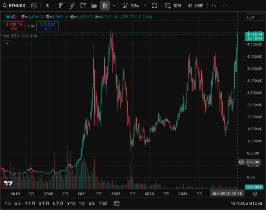 「抢购」成为共识 长期ETH市值将超越BTC