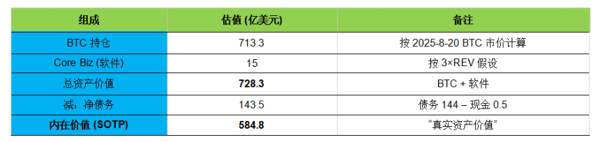 SOTP 分析