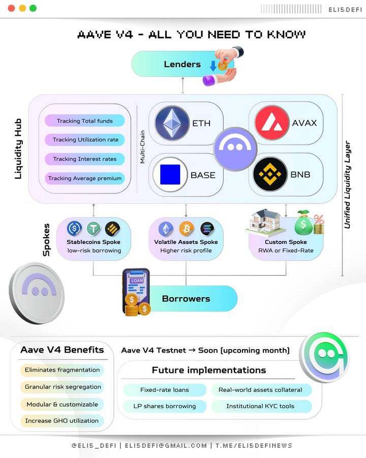 AAVE V4升级：模块化重塑借贷，老币能 “再火一把” 吗？