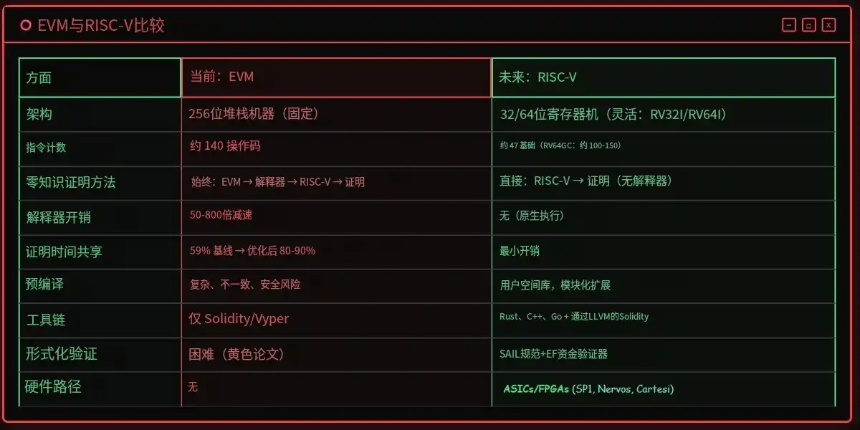 以太坊史上最大升级将至：EVM退出舞台，RISC-V接棒主导