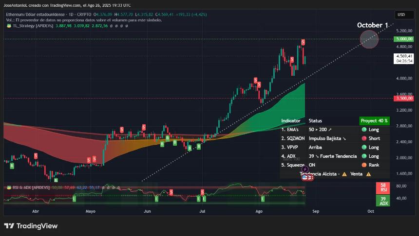 Ethereum price data. Image: Tradingview