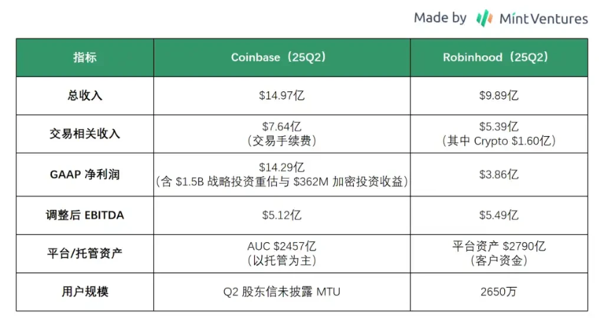 Coinbase全景报告：美国合规交易龙头的现状、风险和估值