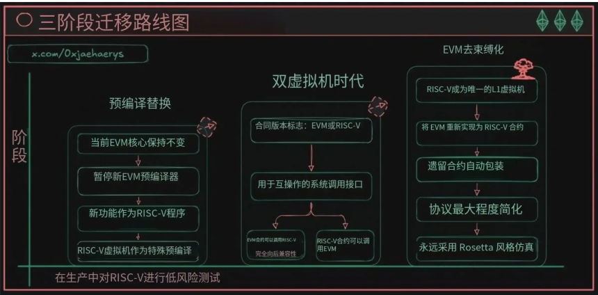 以太坊史上最大升级将至：EVM退出舞台，RISC-V接棒主导
