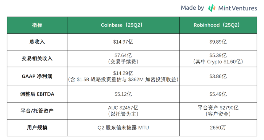 Coinbase 全景报告：美国合规交易龙头的现状、风险和估值