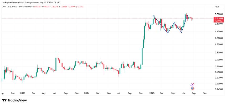 XRP W Pattern