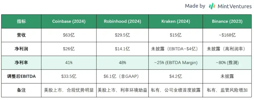 Coinbase全景报告：美国合规交易龙头的现状、风险和估值
