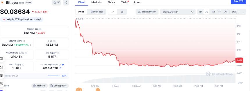 BTCFi的终局：从BitLayer暴跌看BTC生态的兴衰与反思