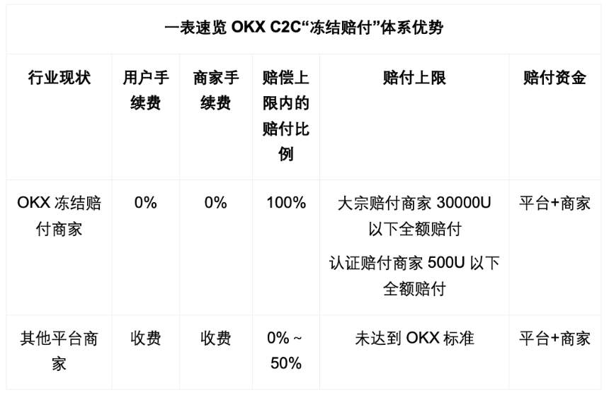 冻结赔付！一文带你看懂全新升级的OKX C2C
