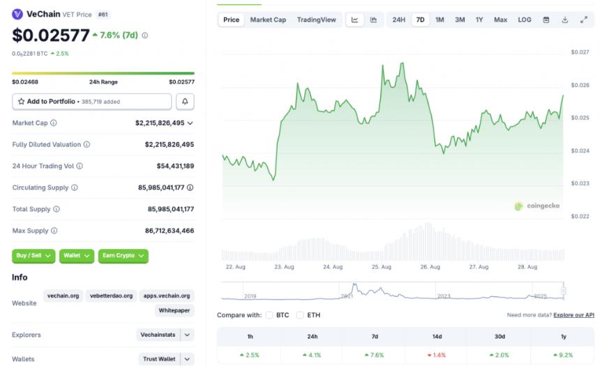VeChain price chart