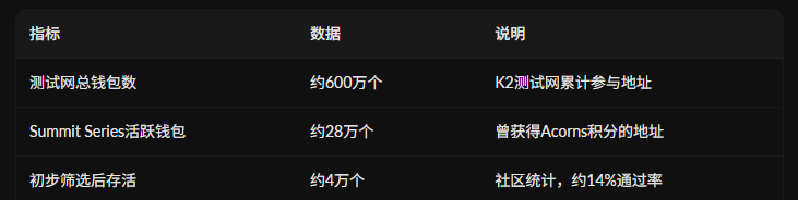 社区对 Camp Network 测试网地址统计数据