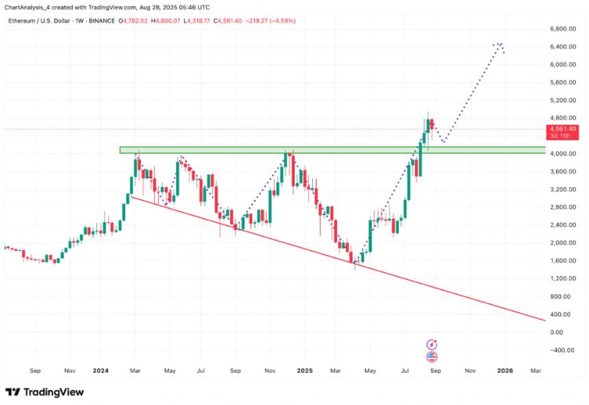 Long-term Ethereum Price Projection Chart
